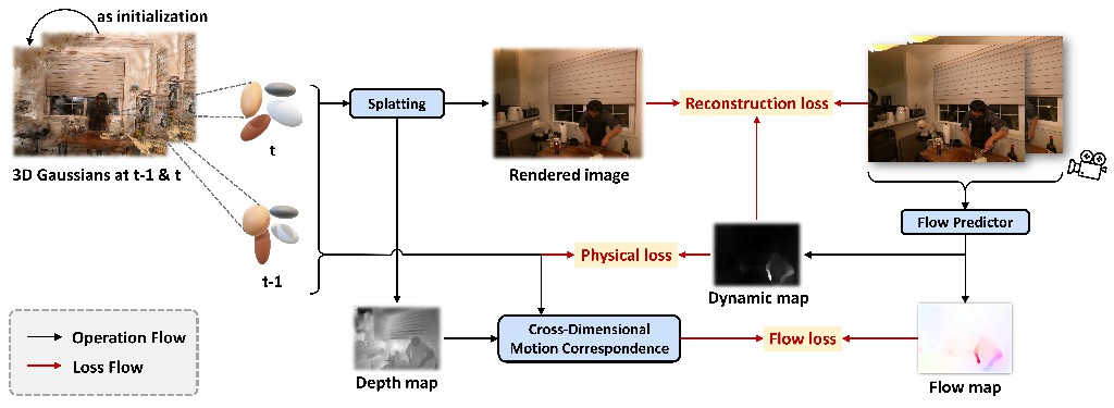 Motion-aware 3D Gaussian Splatting